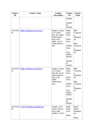 Counter
ID
Counter Name Counter
Description
Feature
ID
Feature
Name
002008
TDLBF
D-
002008
15267284
38
L.RRC.StateTrans.Syn2Unsyn Number of times
a UE switch
from the Uplink-
Synchronized
state to the
uplink out-of-
synchronization
state
Multi-
mode:
None
GSM:
None
UMTS:
None
LTE:
LBFD-
002007
TDLBF
D-
002007
RRC
Connectio
n
Managem
ent
RRC
Connectio
n
Managem
ent
15267284
39
L.RRC.StateTrans.Unsyn2Syn Number of times
a UE switch
from the out-of-
synchronization
state to the
uplink-
synchronized
state
Multi-
mode:
None
GSM:
None
UMTS:
None
LTE:
LBFD-
002007
TDLBF
D-
002007
RRC
Connectio
n
Managem
ent
RRC
Connectio
n
Managem
ent
15267284
40
L.UECNTX.Release.HighSpeed Number of UE
context releases
due to high
mobility of UEs
Multi-
mode:
None
GSM:
Radio
Bearer
Managem
ent
Radio
 