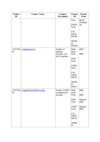 Counter
ID
Counter Name Counter
Description
Feature
ID
Feature
Name
None
UMTS:
None
LTE:
LBFD-
002008
TDLBF
D-
002008
Bearer
Managem
ent
15267284
65
L.Signal.Num.Uu Number of
signaling
messages over
the Uu interface
Multi-
mode:
None
GSM:
None
UMTS:
None
LTE:
LBFD-
002017
TDLBF
D-
002017
DRX
DRX
15267284
66
L.Signal.Num.DRX.Reconfig Number of DRX
reconfiguration
messages
Multi-
mode:
None
GSM:
None
UMTS:
None
LTE:
LBFD-
002017
TDLBF
D-
DRX
DRX
Dynamic
DRX
Dynamic
DRX
 