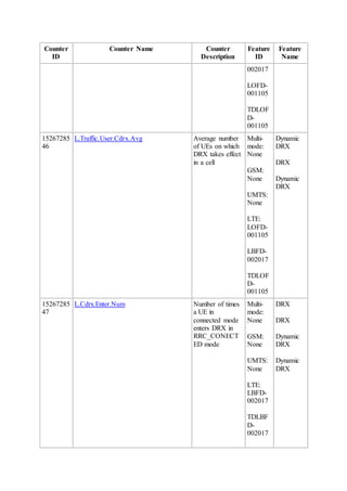 Counter
ID
Counter Name Counter
Description
Feature
ID
Feature
Name
002017
LOFD-
001105
TDLOF
D-
001105
15267285
46
L.Traffic.User.Cdrx.Avg Average number
of UEs on which
DRX takes effect
in a cell
Multi-
mode:
None
GSM:
None
UMTS:
None
LTE:
LOFD-
001105
LBFD-
002017
TDLOF
D-
001105
Dynamic
DRX
DRX
Dynamic
DRX
15267285
47
L.Cdrx.Enter.Num Number of times
a UE in
connected mode
enters DRX in
RRC_CONECT
ED mode
Multi-
mode:
None
GSM:
None
UMTS:
None
LTE:
LBFD-
002017
TDLBF
D-
002017
DRX
DRX
Dynamic
DRX
Dynamic
DRX
 