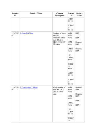 Counter
ID
Counter Name Counter
Description
Feature
ID
Feature
Name
LOFD-
001105
TDLOF
D-
001105
15267285
48
L.Cdrx.Exit.Num Number of times
a UE in
connected mode
exits DRX in
RRC_CONECT
ED mode
Multi-
mode:
None
GSM:
None
UMTS:
None
LTE:
LBFD-
002017
TDLBF
D-
002017
LOFD-
001105
TDLOF
D-
001105
DRX
DRX
Dynamic
DRX
Dynamic
DRX
15267285
49
L.Cdrx.Active.TtiNum Total number of
TTIs for DRX
UEs in active
state
Multi-
mode:
None
GSM:
None
UMTS:
None
LTE:
LOFD-
001105
TDLOF
D-
Dynamic
DRX
Dynamic
DRX
DRX
DRX
 