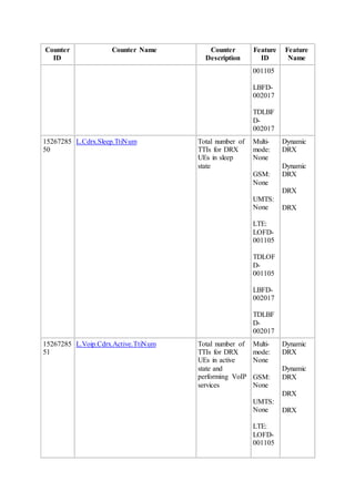 Counter
ID
Counter Name Counter
Description
Feature
ID
Feature
Name
001105
LBFD-
002017
TDLBF
D-
002017
15267285
50
L.Cdrx.Sleep.TtiNum Total number of
TTIs for DRX
UEs in sleep
state
Multi-
mode:
None
GSM:
None
UMTS:
None
LTE:
LOFD-
001105
TDLOF
D-
001105
LBFD-
002017
TDLBF
D-
002017
Dynamic
DRX
Dynamic
DRX
DRX
DRX
15267285
51
L.Voip.Cdrx.Active.TtiNum Total number of
TTIs for DRX
UEs in active
state and
performing VoIP
services
Multi-
mode:
None
GSM:
None
UMTS:
None
LTE:
LOFD-
001105
Dynamic
DRX
Dynamic
DRX
DRX
DRX
 