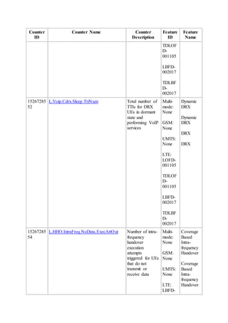 Counter
ID
Counter Name Counter
Description
Feature
ID
Feature
Name
TDLOF
D-
001105
LBFD-
002017
TDLBF
D-
002017
15267285
52
L.Voip.Cdrx.Sleep.TtiNum Total number of
TTIs for DRX
UEs in dormant
state and
performing VoIP
services
Multi-
mode:
None
GSM:
None
UMTS:
None
LTE:
LOFD-
001105
TDLOF
D-
001105
LBFD-
002017
TDLBF
D-
002017
Dynamic
DRX
Dynamic
DRX
DRX
DRX
15267285
54
L.HHO.IntraFreq.NoData.ExecAttOut Number of intra-
frequency
handover
execution
attempts
triggered for UEs
that do not
transmit or
receive data
Multi-
mode:
None
GSM:
None
UMTS:
None
LTE:
LBFD-
Coverage
Based
Intra-
frequency
Handover
Coverage
Based
Intra-
frequency
Handover
 