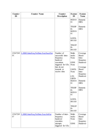 Counter
ID
Counter Name Counter
Description
Feature
ID
Feature
Name
002018
01
TDLBF
D-
002018
01
LOFD-
001105
TDLOF
D-
001105
Dynamic
DRX
Dynamic
DRX
15267285
55
L.HHO.IntraFreq.NoData.ExecSuccOut Number of
successful intra-
frequency
handover
executions
triggered for UEs
that do not
transmit or
receive data
Multi-
mode:
None
GSM:
None
UMTS:
None
LTE:
LBFD-
002018
01
TDLBF
D-
002018
01
LOFD-
001105
TDLOF
D-
001105
Coverage
Based
Intra-
frequency
Handover
Coverage
Based
Intra-
frequency
Handover
Dynamic
DRX
Dynamic
DRX
15267285
57
L.HHO.InterFreq.NoData.ExecAttOut Number of inter-
frequency
handover
execution
attempts
triggered for UEs
Multi-
mode:
None
GSM:
Coverage
Based
Inter-
frequency
Handover
 