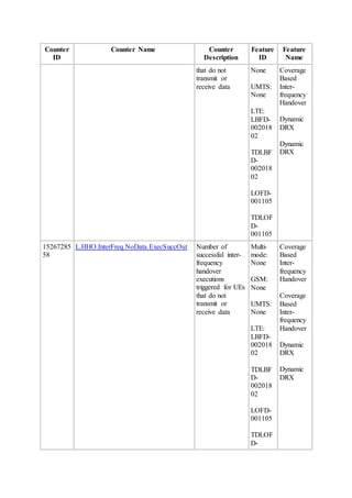 Counter
ID
Counter Name Counter
Description
Feature
ID
Feature
Name
that do not
transmit or
receive data
None
UMTS:
None
LTE:
LBFD-
002018
02
TDLBF
D-
002018
02
LOFD-
001105
TDLOF
D-
001105
Coverage
Based
Inter-
frequency
Handover
Dynamic
DRX
Dynamic
DRX
15267285
58
L.HHO.InterFreq.NoData.ExecSuccOut Number of
successful inter-
frequency
handover
executions
triggered for UEs
that do not
transmit or
receive data
Multi-
mode:
None
GSM:
None
UMTS:
None
LTE:
LBFD-
002018
02
TDLBF
D-
002018
02
LOFD-
001105
TDLOF
D-
Coverage
Based
Inter-
frequency
Handover
Coverage
Based
Inter-
frequency
Handover
Dynamic
DRX
Dynamic
DRX
 