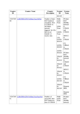 Counter
ID
Counter Name Counter
Description
Feature
ID
Feature
Name
001105
15267285
60
L.IRATHO.E2W.NoData.ExecAttOut Number of inter-
RAT handover
executions from
E-UTRAN to
WCDMA
network
triggered for UEs
that do not
transmit or
receive data
Multi-
mode:
None
GSM:
None
UMTS:
None
LTE:
LOFD-
001019
LOFD-
001022
LOFD-
001033
TDLOF
D-
001019
TDLOF
D-
001022
TDLOF
D-
001033
LOFD-
001105
TDLOF
D-
001105
PS Inter-
RAT
Mobility
between
E-
UTRAN
and
UTRAN
SRVCC
to
UTRAN
CS
Fallback
to
UTRAN
PS Inter-
RAT
Mobility
between
E-
UTRAN
and
UTRAN
SRVCC
to
UTRAN
CS
Fallback
to
UTRAN
Dynamic
DRX
Dynamic
DRX
15267285
61
L.IRATHO.E2W.NoData.ExecSuccOut Number of
successful inter-
RAT handovers
from E-UTRAN
Multi-
mode:
None
PS Inter-
RAT
Mobility
between
 