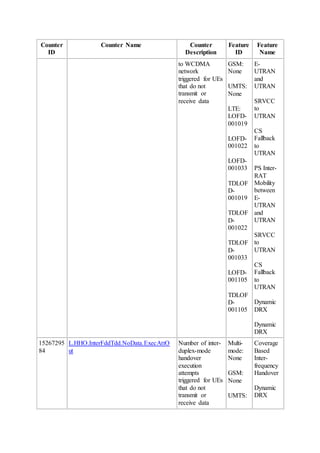 Counter
ID
Counter Name Counter
Description
Feature
ID
Feature
Name
to WCDMA
network
triggered for UEs
that do not
transmit or
receive data
GSM:
None
UMTS:
None
LTE:
LOFD-
001019
LOFD-
001022
LOFD-
001033
TDLOF
D-
001019
TDLOF
D-
001022
TDLOF
D-
001033
LOFD-
001105
TDLOF
D-
001105
E-
UTRAN
and
UTRAN
SRVCC
to
UTRAN
CS
Fallback
to
UTRAN
PS Inter-
RAT
Mobility
between
E-
UTRAN
and
UTRAN
SRVCC
to
UTRAN
CS
Fallback
to
UTRAN
Dynamic
DRX
Dynamic
DRX
15267295
84
L.HHO.InterFddTdd.NoData.ExecAttO
ut
Number of inter-
duplex-mode
handover
execution
attempts
triggered for UEs
that do not
transmit or
receive data
Multi-
mode:
None
GSM:
None
UMTS:
Coverage
Based
Inter-
frequency
Handover
Dynamic
DRX
 