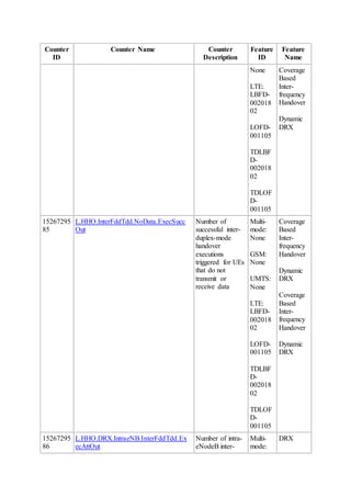 Counter
ID
Counter Name Counter
Description
Feature
ID
Feature
Name
None
LTE:
LBFD-
002018
02
LOFD-
001105
TDLBF
D-
002018
02
TDLOF
D-
001105
Coverage
Based
Inter-
frequency
Handover
Dynamic
DRX
15267295
85
L.HHO.InterFddTdd.NoData.ExecSucc
Out
Number of
successful inter-
duplex-mode
handover
executions
triggered for UEs
that do not
transmit or
receive data
Multi-
mode:
None
GSM:
None
UMTS:
None
LTE:
LBFD-
002018
02
LOFD-
001105
TDLBF
D-
002018
02
TDLOF
D-
001105
Coverage
Based
Inter-
frequency
Handover
Dynamic
DRX
Coverage
Based
Inter-
frequency
Handover
Dynamic
DRX
15267295
86
L.HHO.DRX.IntraeNB.InterFddTdd.Ex
ecAttOut
Number of intra-
eNodeB inter-
Multi-
mode:
DRX
 