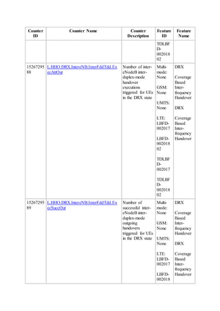 Counter
ID
Counter Name Counter
Description
Feature
ID
Feature
Name
TDLBF
D-
002018
02
15267295
88
L.HHO.DRX.IntereNB.InterFddTdd.Ex
ecAttOut
Number of inter-
eNodeB inter-
duplex-mode
handover
executions
triggered for UEs
in the DRX state
Multi-
mode:
None
GSM:
None
UMTS:
None
LTE:
LBFD-
002017
LBFD-
002018
02
TDLBF
D-
002017
TDLBF
D-
002018
02
DRX
Coverage
Based
Inter-
frequency
Handover
DRX
Coverage
Based
Inter-
frequency
Handover
15267295
89
L.HHO.DRX.IntereNB.InterFddTdd.Ex
ecSuccOut
Number of
successful inter-
eNodeB inter-
duplex-mode
outgoing
handovers
triggered for UEs
in the DRX state
Multi-
mode:
None
GSM:
None
UMTS:
None
LTE:
LBFD-
002017
LBFD-
002018
DRX
Coverage
Based
Inter-
frequency
Handover
DRX
Coverage
Based
Inter-
frequency
Handover
 