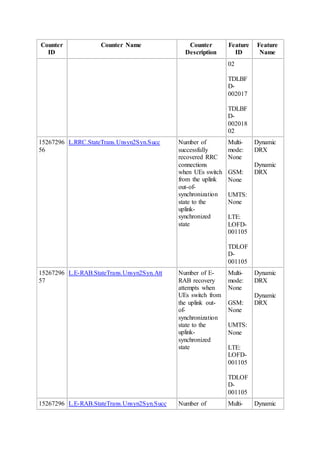 Counter
ID
Counter Name Counter
Description
Feature
ID
Feature
Name
02
TDLBF
D-
002017
TDLBF
D-
002018
02
15267296
56
L.RRC.StateTrans.Unsyn2Syn.Succ Number of
successfully
recovered RRC
connections
when UEs switch
from the uplink
out-of-
synchronization
state to the
uplink-
synchronized
state
Multi-
mode:
None
GSM:
None
UMTS:
None
LTE:
LOFD-
001105
TDLOF
D-
001105
Dynamic
DRX
Dynamic
DRX
15267296
57
L.E-RAB.StateTrans.Unsyn2Syn.Att Number of E-
RAB recovery
attempts when
UEs switch from
the uplink out-
of-
synchronization
state to the
uplink-
synchronized
state
Multi-
mode:
None
GSM:
None
UMTS:
None
LTE:
LOFD-
001105
TDLOF
D-
001105
Dynamic
DRX
Dynamic
DRX
15267296 L.E-RAB.StateTrans.Unsyn2Syn.Succ Number of Multi- Dynamic
 