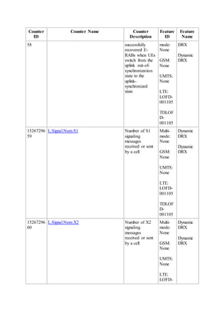 Counter
ID
Counter Name Counter
Description
Feature
ID
Feature
Name
58 successfully
recovered E-
RABs when UEs
switch from the
uplink out-of-
synchronization
state to the
uplink-
synchronized
state
mode:
None
GSM:
None
UMTS:
None
LTE:
LOFD-
001105
TDLOF
D-
001105
DRX
Dynamic
DRX
15267296
59
L.Signal.Num.S1 Number of S1
signaling
messages
received or sent
by a cell
Multi-
mode:
None
GSM:
None
UMTS:
None
LTE:
LOFD-
001105
TDLOF
D-
001105
Dynamic
DRX
Dynamic
DRX
15267296
60
L.Signal.Num.X2 Number of X2
signaling
messages
received or sent
by a cell
Multi-
mode:
None
GSM:
None
UMTS:
None
LTE:
LOFD-
Dynamic
DRX
Dynamic
DRX
 