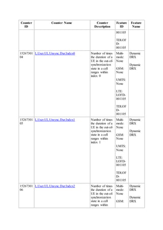 Counter
ID
Counter Name Counter
Description
Feature
ID
Feature
Name
001105
TDLOF
D-
001105
15267301
04
L.User.UL.Unsync.Dur.Index0 Number of times
the duration of a
UE in the out-of-
synchronization
state in a cell
ranges within
index 0
Multi-
mode:
None
GSM:
None
UMTS:
None
LTE:
LOFD-
001105
TDLOF
D-
001105
Dynamic
DRX
Dynamic
DRX
15267301
05
L.User.UL.Unsync.Dur.Index1 Number of times
the duration of a
UE in the out-of-
synchronization
state in a cell
ranges within
index 1
Multi-
mode:
None
GSM:
None
UMTS:
None
LTE:
LOFD-
001105
TDLOF
D-
001105
Dynamic
DRX
Dynamic
DRX
15267301
06
L.User.UL.Unsync.Dur.Index2 Number of times
the duration of a
UE in the out-of-
synchronization
state in a cell
ranges within
Multi-
mode:
None
GSM:
Dynamic
DRX
Dynamic
DRX
 