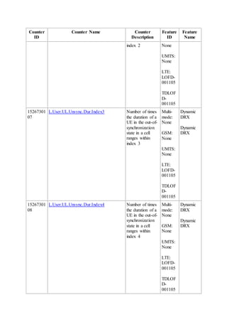Counter
ID
Counter Name Counter
Description
Feature
ID
Feature
Name
index 2 None
UMTS:
None
LTE:
LOFD-
001105
TDLOF
D-
001105
15267301
07
L.User.UL.Unsync.Dur.Index3 Number of times
the duration of a
UE in the out-of-
synchronization
state in a cell
ranges within
index 3
Multi-
mode:
None
GSM:
None
UMTS:
None
LTE:
LOFD-
001105
TDLOF
D-
001105
Dynamic
DRX
Dynamic
DRX
15267301
08
L.User.UL.Unsync.Dur.Index4 Number of times
the duration of a
UE in the out-of-
synchronization
state in a cell
ranges within
index 4
Multi-
mode:
None
GSM:
None
UMTS:
None
LTE:
LOFD-
001105
TDLOF
D-
001105
Dynamic
DRX
Dynamic
DRX
 
