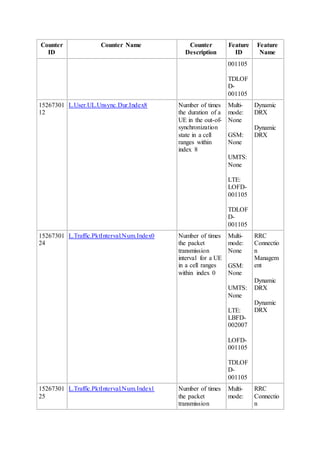 Counter
ID
Counter Name Counter
Description
Feature
ID
Feature
Name
001105
TDLOF
D-
001105
15267301
12
L.User.UL.Unsync.Dur.Index8 Number of times
the duration of a
UE in the out-of-
synchronization
state in a cell
ranges within
index 8
Multi-
mode:
None
GSM:
None
UMTS:
None
LTE:
LOFD-
001105
TDLOF
D-
001105
Dynamic
DRX
Dynamic
DRX
15267301
24
L.Traffic.PktInterval.Num.Index0 Number of times
the packet
transmission
interval for a UE
in a cell ranges
within index 0
Multi-
mode:
None
GSM:
None
UMTS:
None
LTE:
LBFD-
002007
LOFD-
001105
TDLOF
D-
001105
RRC
Connectio
n
Managem
ent
Dynamic
DRX
Dynamic
DRX
15267301
25
L.Traffic.PktInterval.Num.Index1 Number of times
the packet
transmission
Multi-
mode:
RRC
Connectio
n
 