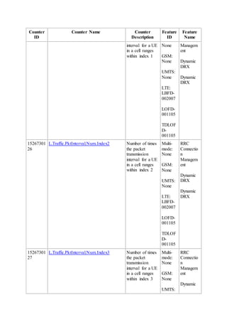 Counter
ID
Counter Name Counter
Description
Feature
ID
Feature
Name
interval for a UE
in a cell ranges
within index 1
None
GSM:
None
UMTS:
None
LTE:
LBFD-
002007
LOFD-
001105
TDLOF
D-
001105
Managem
ent
Dynamic
DRX
Dynamic
DRX
15267301
26
L.Traffic.PktInterval.Num.Index2 Number of times
the packet
transmission
interval for a UE
in a cell ranges
within index 2
Multi-
mode:
None
GSM:
None
UMTS:
None
LTE:
LBFD-
002007
LOFD-
001105
TDLOF
D-
001105
RRC
Connectio
n
Managem
ent
Dynamic
DRX
Dynamic
DRX
15267301
27
L.Traffic.PktInterval.Num.Index3 Number of times
the packet
transmission
interval for a UE
in a cell ranges
within index 3
Multi-
mode:
None
GSM:
None
UMTS:
RRC
Connectio
n
Managem
ent
Dynamic
 