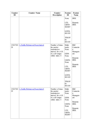 Counter
ID
Counter Name Counter
Description
Feature
ID
Feature
Name
None
LTE:
LBFD-
002007
LOFD-
001105
TDLOF
D-
001105
DRX
Dynamic
DRX
15267301
28
L.Traffic.PktInterval.Num.Index4 Number of times
the packet
transmission
interval for a UE
in a cell ranges
within index 4
Multi-
mode:
None
GSM:
None
UMTS:
None
LTE:
LBFD-
002007
LOFD-
001105
TDLOF
D-
001105
RRC
Connectio
n
Managem
ent
Dynamic
DRX
Dynamic
DRX
15267301
29
L.Traffic.PktInterval.Num.Index5 Number of times
the packet
transmission
interval for a UE
in a cell ranges
within index 5
Multi-
mode:
None
GSM:
None
UMTS:
None
LTE:
LBFD-
002007
RRC
Connectio
n
Managem
ent
Dynamic
DRX
Dynamic
DRX
 