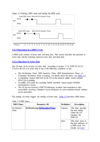 Figure 3-3 Entering DRX mode and starting the DRX cycle
3.4.3 Operation in a DRX Cycle
A DRX cycle consists of active time and sleep time. This section describes the operation in
active time and the switching between active time and sleep time.
3.4.3.1 Operation in Active Time
The UE turns on its receiver in active time. According to section 5.7 in 3GPP TS 36.321
V10.5.0, the UE is in active time if any of the following conditions is met:
 The On Duration Timer, DRX Inactivity Timer, DRX Retransmission Timer, or
Contention Resolution Timer is running. For details about the timers, see Table 3-2.
 A scheduling request (SR) sent by the UE on the physical uplink control channel
(PUCCH) is pending.
 An uplink (UL) grant for a pending hybrid automatic repeat request (HARQ)
retransmission occurs.
 The UE has not received a PDCCH indicating an initial data transmission after
successfully receiving a Random Access Response in a non-contention-based random
access procedure.
The starting of a timer triggers the starting of active time. Table 3-2 describes DRX timers.
Table 3-2 DRX timers
DRX Timer Parameter ID Definition Description
On Duration
Timer
DrxParaGroup.OnDurationTimer Function This timer specifies
the time during
which the UE
monitors the
PDCCH.
Start This timer starts at
the first subframe of
a DRX cycle. For
details, see 3.4.2
 