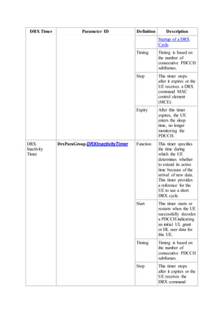 DRX Timer Parameter ID Definition Description
Startup of a DRX
Cycle.
Timing Timing is based on
the number of
consecutive PDCCH
subframes.
Stop This timer stops
after it expires or the
UE receives a DRX
command MAC
control element
(MCE).
Expiry After this timer
expires, the UE
enters the sleep
time, no longer
monitoring the
PDCCH.
DRX
Inactivity
Timer
DrxParaGroup.DRXInactivityTimer Function This timer specifies
the time during
which the UE
determines whether
to extend its active
time because of the
arrival of new data.
This timer provides
a reference for the
UE to use a short
DRX cycle.
Start This timer starts or
restarts when the UE
successfully decodes
a PDCCH indicating
an initial UL grant
or DL user data for
this UE.
Timing Timing is based on
the number of
consecutive PDCCH
subframes.
Stop This timer stops
after it expires or the
UE receives the
DRX command
 
