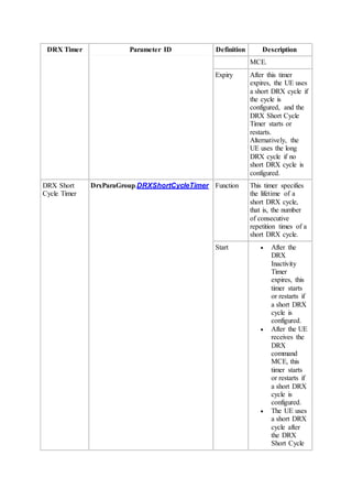 DRX Timer Parameter ID Definition Description
MCE.
Expiry After this timer
expires, the UE uses
a short DRX cycle if
the cycle is
configured, and the
DRX Short Cycle
Timer starts or
restarts.
Alternatively, the
UE uses the long
DRX cycle if no
short DRX cycle is
configured.
DRX Short
Cycle Timer
DrxParaGroup.DRXShortCycleTimer Function This timer specifies
the lifetime of a
short DRX cycle,
that is, the number
of consecutive
repetition times of a
short DRX cycle.
Start  After the
DRX
Inactivity
Timer
expires, this
timer starts
or restarts if
a short DRX
cycle is
configured.
 After the UE
receives the
DRX
command
MCE, this
timer starts
or restarts if
a short DRX
cycle is
configured.
 The UE uses
a short DRX
cycle after
the DRX
Short Cycle
 