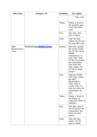 DRX Timer Parameter ID Definition Description
Timer starts.
Timing Timing is based on
the repetition times
of the short DRX
cycle.
Stop This timer stops
after it expires.
Expiry After this timer
expires, the UE uses
the long DRX cycle.
DRX
Retransmission
Timer
DrxParaGroup.DRXReTxTimer Function This timer specifies
the amount of time
the UE will wait for
HARQ
retransmission in
active time. If the
UE has not received
the retransmitted
data before this
timer expires, the
UE will no longer
accept it.
Start When the HARQ
RTT Timer expires,
the DRX
Retransmission
Timer starts or
restarts if the UE
does not receive the
retransmitted DL
data.
Timing Timing is based on
the number of
consecutive PDCCH
subframes.
Stop This timer stops if
the UE receives the
retransmitted data
before the timer
expires.
Expiry After this timer
expires, the UE
takes no further
 