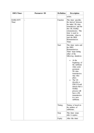 DRX Timer Parameter ID Definition Description
action.
HARQ RTT
Timer
- Function This timer specifies
the interval between
the initial DL data
transmission and the
first DL HARQ
retransmission. This
timer is used to
determine when to
start the DRX
Retransmission
Timer.
Start This timer starts and
the DRX
Retransmission
Timer stops during
either of the
following situations:
 At the
beginning of
the subframe
when semi-
persistent
DL data
transmission
may take
place.
 The UE
decodes a
PDCCH and
detects that a
HARQ
process will
have a DL
transmission
in a new
subframe.
Timing Timing is based on
the number of
subframes.
Stop This timer stops
after it expires.
Expiry After this timer
 