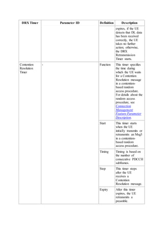 DRX Timer Parameter ID Definition Description
expires, if the UE
detects that DL data
has been received
correctly, the UE
takes no further
action; otherwise,
the DRX
Retransmission
Timer starts.
Contention
Resolution
Timer
- Function This timer specifies
the time during
which the UE waits
for a Contention
Resolution message
in a contention-
based random
access procedure.
For details about the
random access
procedure, see
Connection
Management
Feature Parameter
Description.
Start This timer starts
when the UE
initially transmits or
retransmits an Msg3
in a contention-
based random
access procedure.
Timing Timing is based on
the number of
consecutive PDCCH
subframes.
Stop This timer stops
after the UE
receives a
Contention
Resolution message.
Expiry After this timer
expires, the UE
retransmits a
preamble.
 
