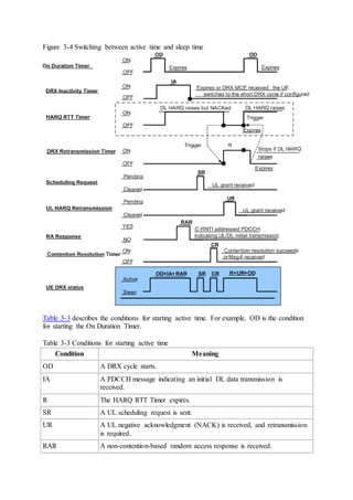 Figure 3-4 Switching between active time and sleep time
Table 3-3 describes the conditions for starting active time. For example, OD is the condition
for starting the On Duration Timer.
Table 3-3 Conditions for starting active time
Condition Meaning
OD A DRX cycle starts.
IA A PDCCH message indicating an initial DL data transmission is
received.
R The HARQ RTT Timer expires.
SR A UL scheduling request is sent.
UR A UL negative acknowledgment (NACK) is received, and retransmission
is required.
RAR A non-contention-based random access response is received.
 