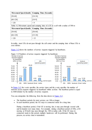Movement Speed (km/h) Camping Time (Seconds)
[30-60] [18-36]
[60-120] [18-9]
> 120 < 9
Table 5-2 Movement speed and camping time of a UE in a cell with a radius of 500 m
Movement Speed (km/h) Camping Time (Seconds)
[30-60] [30-60]
[60-120] [15-30]
> 120 < 15
In reality, most UEs do not pass through the cell center and the camping time of these UEs is
even shorter.
Figure 5-2 shows the numbers of service requests triggered by heartbeats.
Figure 5-2 Numbers of service requests triggered by heartbeats
In Figure 5-2, the x-axis specifies the service types and the y-axis specifies the number of
network access requests triggered by heartbeats within an hour. The heartbeat period is equal
to 3600 divided by the number of service requests.
You can extrapolate the following from the data shown in Figure 5-2:
 The heartbeat periods for most services are 180s or longer.
 In each heartbeat period, the UE stays in connected mode for a long time.
During a heartbeat period, if the UE is moving fast, it may pass through several cells
and be handed over many times. For example, during a heartbeat period of 180s, a UE
moving at 30 km/h may pass through five 300 m radius cells. If the UE stays in
connected mode in this period, multiple handovers will be performed. During this
process, no service data is transmitted.
 
