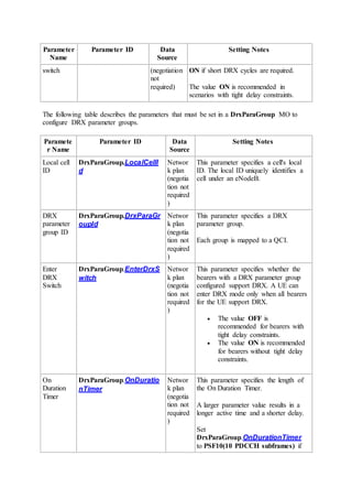 Parameter
Name
Parameter ID Data
Source
Setting Notes
switch (negotiation
not
required)
ON if short DRX cycles are required.
The value ON is recommended in
scenarios with tight delay constraints.
The following table describes the parameters that must be set in a DrxParaGroup MO to
configure DRX parameter groups.
Paramete
r Name
Parameter ID Data
Source
Setting Notes
Local cell
ID
DrxParaGroup.LocalCellI
d
Networ
k plan
(negotia
tion not
required
)
This parameter specifies a cell's local
ID. The local ID uniquely identifies a
cell under an eNodeB.
DRX
parameter
group ID
DrxParaGroup.DrxParaGr
oupId
Networ
k plan
(negotia
tion not
required
)
This parameter specifies a DRX
parameter group.
Each group is mapped to a QCI.
Enter
DRX
Switch
DrxParaGroup.EnterDrxS
witch
Networ
k plan
(negotia
tion not
required
)
This parameter specifies whether the
bearers with a DRX parameter group
configured support DRX. A UE can
enter DRX mode only when all bearers
for the UE support DRX.
 The value OFF is
recommended for bearers with
tight delay constraints.
 The value ON is recommended
for bearers without tight delay
constraints.
On
Duration
Timer
DrxParaGroup.OnDuratio
nTimer
Networ
k plan
(negotia
tion not
required
)
This parameter specifies the length of
the On Duration Timer.
A larger parameter value results in a
longer active time and a shorter delay.
Set
DrxParaGroup.OnDurationTimer
to PSF10(10 PDCCH subframes) if
 