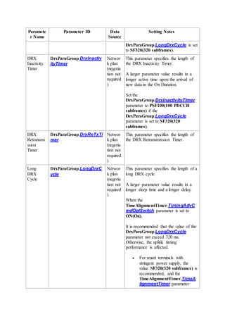 Paramete
r Name
Parameter ID Data
Source
Setting Notes
DrxParaGroup.LongDrxCycle is set
to SF320(320 subframes).
DRX
Inactivity
Timer
DrxParaGroup.DrxInactiv
ityTimer
Networ
k plan
(negotia
tion not
required
)
This parameter specifies the length of
the DRX Inactivity Timer.
A larger parameter value results in a
longer active time upon the arrival of
new data in the On Duration.
Set the
DrxParaGroup.DrxInactivityTimer
parameter to PSF100(100 PDCCH
subframes) if the
DrxParaGroup.LongDrxCycle
parameter is set to SF320(320
subframes).
DRX
Retransmi
ssion
Timer
DrxParaGroup.DrxReTxTi
mer
Networ
k plan
(negotia
tion not
required
)
This parameter specifies the length of
the DRX Retransmission Timer.
Long
DRX
Cycle
DrxParaGroup.LongDrxC
ycle
Networ
k plan
(negotia
tion not
required
)
This parameter specifies the length of a
long DRX cycle.
A larger parameter value results in a
longer sleep time and a longer delay.
When the
TimeAlignmentTimer.TimingAdvC
mdOptSwitch parameter is set to
ON(On),
It is recommended that the value of the
DrxParaGroup.LongDrxCycle
parameter not exceed 320 ms.
Otherwise, the uplink timing
performance is affected.
 For smart terminals with
stringent power supply, the
value SF320(320 subframes) is
recommended, and the
TimeAlignmentTimer.TimeA
lignmentTimer parameter
 