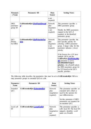 Paramete
r Name
Parameter ID Data
Source
Setting Notes
n not
required)
DRX
parameter
group ID
CellStandardQci.DrxParaGroupI
d
Network
plan
(negotiatio
n not
required)
This parameter specifies a
DRX parameter group.
Modify the DRX parameters
mapped to the QCI, if
required, in the identified
parameter group.
QCI
Priority
For DRX
CellStandardQci.QciPriorityFor
Drx
Network
plan
(negotiatio
n not
required)
This parameter specifies the
QCI-specific priority for
selecting a DRX parameter
group. A larger value for this
parameter indicates a lower
priority.
If the bearers for a UE have
multiple QCIs and the
CellDrxPara.DrxPolicyMo
de parameter is set to
QCIPRIORITY(QCI
priority), the eNodeB selects
the DRX parameter group for
the UE based on the QCI-
specific priorities.
The following table describes the parameters that must be set in CellExtendedQci MOs to
map parameter groups to extended QCIs in cells.
Parameter
Name
Parameter ID Data
Source
Setting Notes
Extended
QCI
CellExtendedQci.ExtendedQci Network
plan
(negotiation
required)
This parameter specifies an
extended QCI, which is
used by the operator for
user differentiation.
Set this parameter if DRX
parameters are required for
an extended QCI.
Local cell
ID
CellExtendedQci.LocalCellId Network
plan
(negotiation
not
required)
This parameter specifies a
cell's local ID. The local ID
uniquely identifies a cell
under an eNodeB.
 
