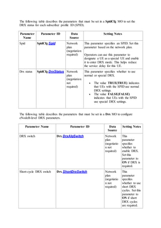 The following table describes the parameters that must be set in a SpidCfg MO to set the
DRX status for each subscriber profile ID (SPID).
Parameter
Name
Parameter ID Data
Source
Setting Notes
Spid SpidCfg.Spid Network
plan
(negotiation
required)
This parameter specifies an SPID. Set this
parameter based on the network plan.
Operators can use this parameter to
designate a UE as a special UE and enable
it to enter DRX mode. This helps reduce
the service delay for this UE.
Drx status SpidCfg.DrxStatus Network
plan
(negotiation
not
required)
This parameter specifies whether to use
normal or special DRX.
 The value TRUE(TRUE) indicates
that UEs with the SPID use normal
DRX settings.
 The value FALSE(FALSE)
indicates that UEs with the SPID
use special DRX settings.
The following table describes the parameters that must be set in a Drx MO to configure
eNodeB-level DRX parameters.
Parameter Name Parameter ID Data
Source
Setting Notes
DRX switch Drx.DrxAlgSwitch Network
plan
(negotiatio
n not
required)
This
parameter
specifies
whether to
enable DRX.
Set this
parameter to
ON if DRX is
required.
Short-cycle DRX switch Drx.ShortDrxSwitch Network
plan
(negotiatio
n not
required)
This
parameter
specifies
whether to use
short DRX
cycles. Set this
parameter to
ON if short
DRX cycles
are required.
 