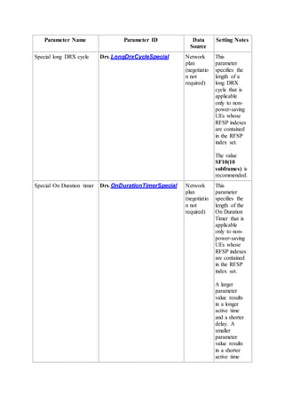 Parameter Name Parameter ID Data
Source
Setting Notes
Special long DRX cycle Drx.LongDrxCycleSpecial Network
plan
(negotiatio
n not
required)
This
parameter
specifies the
length of a
long DRX
cycle that is
applicable
only to non-
power-saving
UEs whose
RFSP indexes
are contained
in the RFSP
index set.
The value
SF10(10
subframes) is
recommended.
Special On Duration timer Drx.OnDurationTimerSpecial Network
plan
(negotiatio
n not
required)
This
parameter
specifies the
length of the
On Duration
Timer that is
applicable
only to non-
power-saving
UEs whose
RFSP indexes
are contained
in the RFSP
index set.
A larger
parameter
value results
in a longer
active time
and a shorter
delay. A
smaller
parameter
value results
in a shorter
active time
 