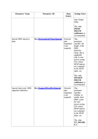Parameter Name Parameter ID Data
Source
Setting Notes
and a longer
delay.
The value
PSF5(5
PDCCH
subframes) is
recommended.
Special DRX inactivity
timer
Drx.DrxInactivityTimerSpecial Network
plan
(negotiatio
n not
required)
This
parameter
specifies the
length of the
DRX
Inactivity
Timer that is
applicable
only to non-
power-saving
UEs whose
RFSP indexes
are contained
in the RFSP
index set.
The value
PSF10(10
PDCCH
subframes) is
recommended.
Special short-cycle DRX
supported indication
Drx.SupportShortDrxSpecial Network
plan
(negotiatio
n not
required)
This
parameter
specifies
whether to
enable short
DRX cycles
for non-
power-saving
UEs whose
RFSP indexes
are contained
in the RFSP
index set.
The value
UU_DISABL
E is
 