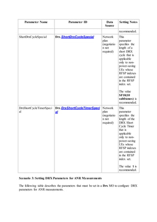 Parameter Name Parameter ID Data
Source
Setting Notes
recommended.
ShortDrxCycleSpecial Drx.ShortDrxCycleSpecial Network
plan
(negotiatio
n not
required)
This
parameter
specifies the
length of a
short DRX
cycle that is
applicable
only to non-
power-saving
UEs whose
RFSP indexes
are contained
in the RFSP
index set.
The value
SF10(10
subframes) is
recommended.
DrxShortCycleTimerSpeci
al
Drx.DrxShortCycleTimerSpeci
al
Network
plan
(negotiatio
n not
required)
This
parameter
specifies the
length of the
DRX Short
Cycle Timer
that is
applicable
only to non-
power-saving
UEs whose
RFSP indexes
are contained
in the RFSP
index set.
The value 1 is
recommended.
Scenario 3: Setting DRX Parameters for ANR Measurements
The following table describes the parameters that must be set in a Drx MO to configure DRX
parameters for ANR measurements.
 