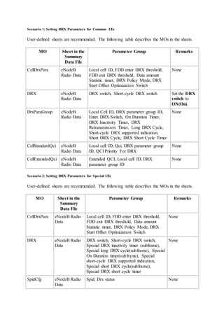 Scenario 1: Setting DRX Parameters for Common UEs
User-defined sheets are recommended. The following table describes the MOs in the sheets.
MO Sheet in the
Summary
Data File
Parameter Group Remarks
CellDrxPara eNodeB
Radio Data
Local cell ID, FDD enter DRX threshold,
FDD exit DRX threshold, Data amount
Statistic timer, DRX Policy Mode, DRX
Start Offset Optimization Switch
None
DRX eNodeB
Radio Data
DRX switch, Short-cycle DRX switch Set the DRX
switch to
ON(On).
DrxParaGroup eNodeB
Radio Data
Local Cell ID, DRX parameter group ID,
Enter DRX Switch, On Duration Timer,
DRX Inactivity Timer, DRX
Retransmission Timer, Long DRX Cycle,
Short-cycle DRX supported indication,
Short DRX Cycle, DRX Short Cycle Timer
None
CellStandardQci eNodeB
Radio Data
Local cell ID, Qci, DRX parameter group
ID, QCI Priority For DRX
None
CellExtendedQci eNodeB
Radio Data
Extended QCI, Local cell ID, DRX
parameter group ID
None
Scenario 2: Setting DRX Parameters for Special UEs
User-defined sheets are recommended. The following table describes the MOs in the sheets.
MO Sheet in the
Summary
Data File
Parameter Group Remarks
CellDrxPara eNodeB Radio
Data
Local cell ID, FDD enter DRX threshold,
FDD exit DRX threshold, Data amount
Statistic timer, DRX Policy Mode, DRX
Start Offset Optimization Switch
None
DRX eNodeB Radio
Data
DRX switch, Short-cycle DRX switch,
Special DRX inactivity timer (subframe),
Special long DRX cycle(subframe), Special
On Duration timer(subframe), Special
short-cycle DRX supported indication,
Special short DRX cycle(subframe),
Special DRX short cycle timer
None
SpidCfg eNodeB Radio
Data
Spid, Drx status None
 