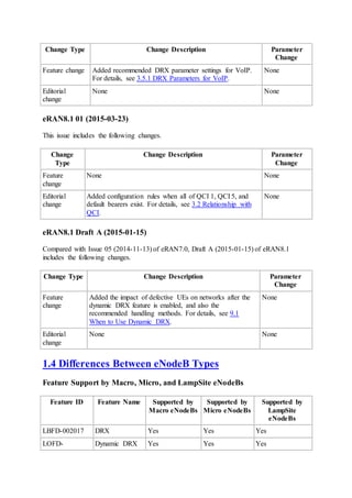 Change Type Change Description Parameter
Change
Feature change Added recommended DRX parameter settings for VoIP.
For details, see 3.5.1 DRX Parameters for VoIP.
None
Editorial
change
None None
eRAN8.1 01 (2015-03-23)
This issue includes the following changes.
Change
Type
Change Description Parameter
Change
Feature
change
None None
Editorial
change
Added configuration rules when all of QCI 1, QCI 5, and
default bearers exist. For details, see 3.2 Relationship with
QCI.
None
eRAN8.1 Draft A (2015-01-15)
Compared with Issue 05 (2014-11-13) of eRAN7.0, Draft A (2015-01-15) of eRAN8.1
includes the following changes.
Change Type Change Description Parameter
Change
Feature
change
Added the impact of defective UEs on networks after the
dynamic DRX feature is enabled, and also the
recommended handling methods. For details, see 9.1
When to Use Dynamic DRX.
None
Editorial
change
None None
1.4 Differences Between eNodeB Types
Feature Support by Macro, Micro, and LampSite eNodeBs
Feature ID Feature Name Supported by
Macro eNodeBs
Supported by
Micro eNodeBs
Supported by
LampSite
eNodeBs
LBFD-002017 DRX Yes Yes Yes
LOFD- Dynamic DRX Yes Yes Yes
 
