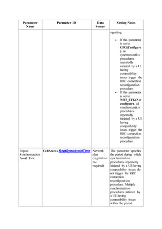 Parameter
Name
Parameter ID Data
Source
Setting Notes
signaling.
 If this parameter
is set to
CFG(Configure
), no
synchronization
procedures
repeatedly
initiated by a UE
having
compatibility
issues trigger the
RRC connection
reconfiguration
procedure.
 If this parameter
is set to
NOT_CFG(Not
configure), all
synchronization
procedures
repeatedly
initiated by a UE
having
compatibility
issues trigger the
RRC connection
reconfiguration
procedure.
Repeat
Synchronization
Avoid Time
CellAccess.ReptSyncAvoidTime Network
plan
(negotiation
not
required)
This parameter specifies
the period during which
synchronization
procedures repeatedly
initiated by a UE having
compatibility issues do
not trigger the RRC
connection
reconfiguration
procedure. Multiple
synchronization
procedures initiated by
a UE having
compatibility issues
within the period
 