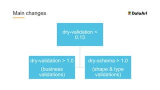 dry-validation <
0.13
dry-validation > 1.0
(business
validations)
dry-schema > 1.0
(shape & type
validations)
Main changes
 