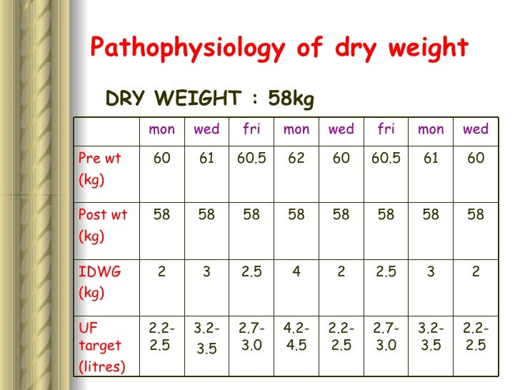 Dry Weight Dr Rosna