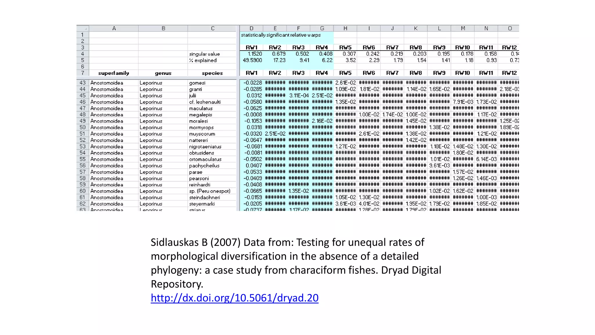 Sidlauskas B (2007) Data from: Testing for unequal rates of morphological diversification in the absence of a detailed phylogeny: a case study from characiform fishes. Dryad Digital Repository. http://dx.doi.org/10.5061/dryad.20  