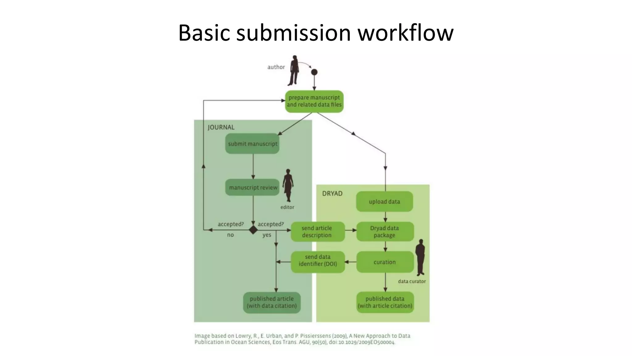 Basic submission workflow  