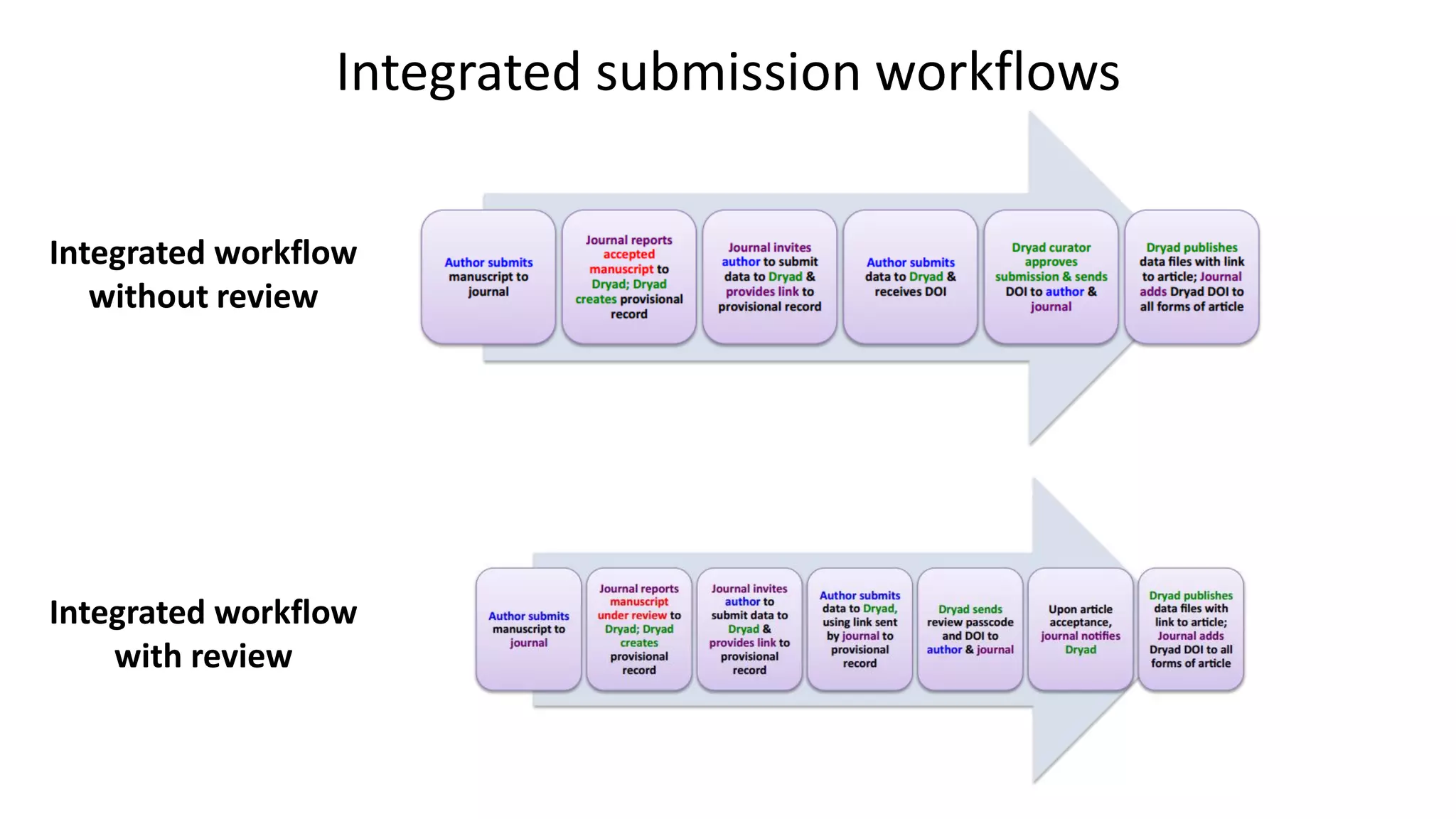 Integrated workflow without review 
Integrated workflow with review 
Integrated submission workflows  