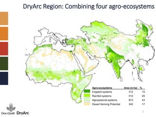 2
Agro-ecosystems Area (m ha) %
Irrigated systems 312 15
Rainfed systems 512 25
Agropastoral systems 873 43
Desert farming...