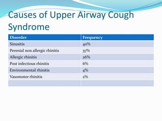 Causes of Upper Airway Cough
Syndrome
Disorder Frequency
Sinusitis 40%
Perenial non allergic rhinitis 37%
Allergic rhinitis 26%
Post infectious rhinitis 6%
Environmental rhinitis 4%
Vasomotor rhinitis 2%
 