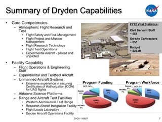 Summary of Dryden Capabilities
•   Core Competencies                                                       FY12 Vital Statistics:
     – Atmospheric Flight Research and
       Test                                                                 Civil Servant Staff
          • Flight Safety and Risk Management                               ~ 555
          • Flight Project and Mission                                      On-site Contractors
            Management                                                      ~ 650
          • Flight Research Technology
                                                                            Budget
          • Flight Test Operations                                          ~ $263M
          • Experimental Aircraft - piloted and
            unpiloted

•   Facility Capability
     – Flight Operations & Engineering
       Staff
     – Experimental and Testbed Aircraft
     – Unmanned Aircraft Systems
          • Extensive experience in securing            Program Funding   Program Workforce
            Certificates of Authorization (COA)
            for UAS flights
     – Airborne Science Platforms
     – Range and Aircraft Test Facilities
          •   Western Aeronautical Test Range
          •   Research Aircraft Integration Facility
          •   Flight Loads Laboratory
          •   Dryden Aircraft Operations Facility
                                                  D-OV 110927                                        7
 