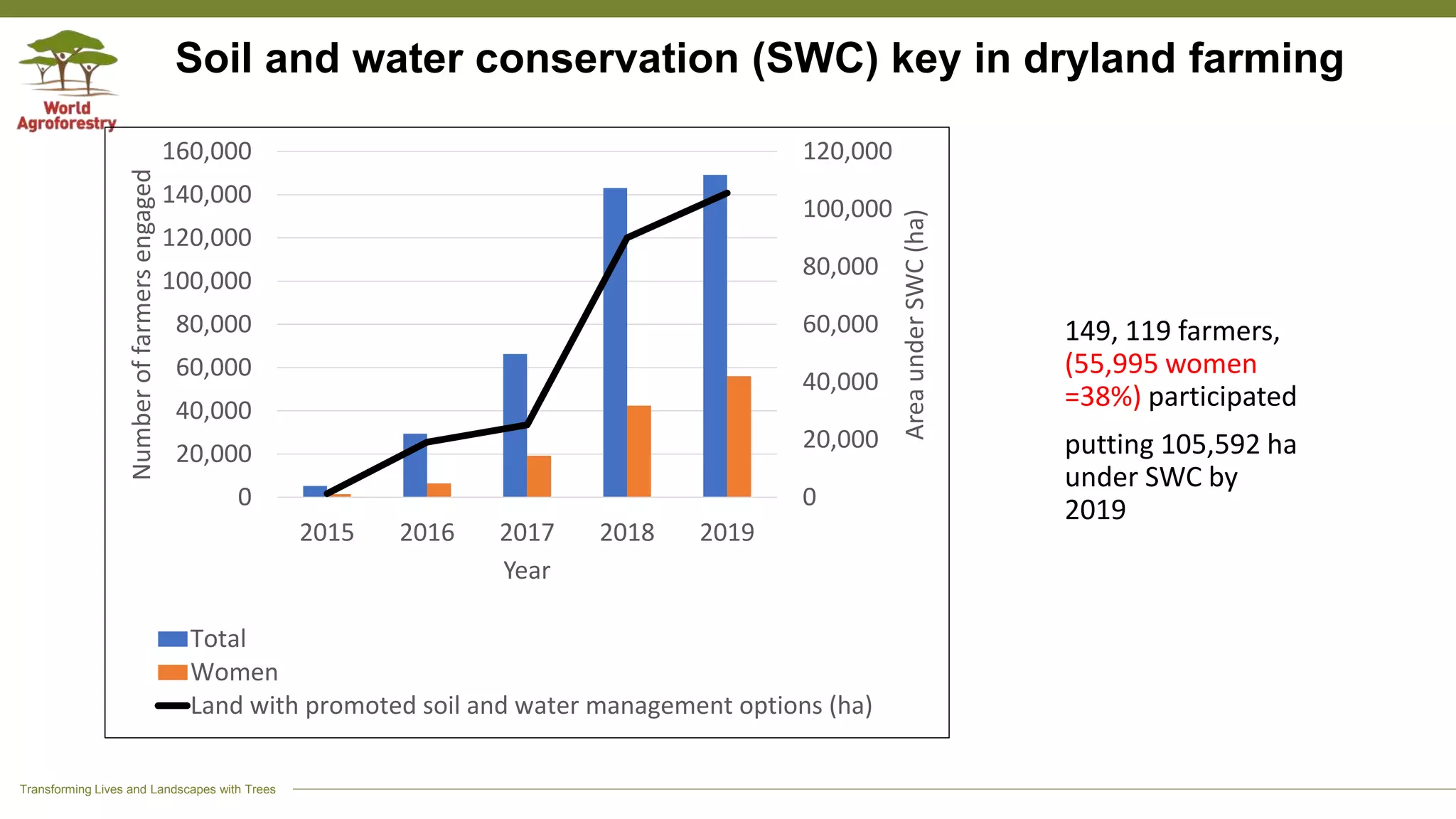 Transforming Lives and Landscapes with Trees
Soil and water conservation (SWC) key in dryland farming
149, 119 farmers,
(55,995 women
=38%) participated
putting 105,592 ha
under SWC by
20190
20,000
40,000
60,000
80,000
100,000
120,000
0
20,000
40,000
60,000
80,000
100,000
120,000
140,000
160,000
2015 2016 2017 2018 2019
AreaunderSWC(ha)
Numberoffarmersengaged
Year
Total
Women
Land with promoted soil and water management options (ha)
 