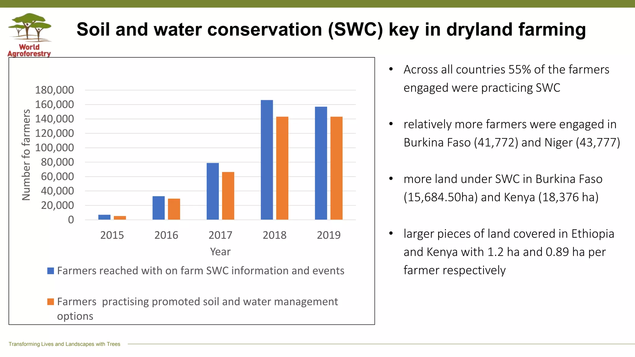 Transforming Lives and Landscapes with Trees
Soil and water conservation (SWC) key in dryland farming
• Across all countries 55% of the farmers
engaged were practicing SWC
• relatively more farmers were engaged in
Burkina Faso (41,772) and Niger (43,777)
• more land under SWC in Burkina Faso
(15,684.50ha) and Kenya (18,376 ha)
• larger pieces of land covered in Ethiopia
and Kenya with 1.2 ha and 0.89 ha per
farmer respectively
0
20,000
40,000
60,000
80,000
100,000
120,000
140,000
160,000
180,000
2015 2016 2017 2018 2019
Numberfofarmers
Year
Farmers reached with on farm SWC information and events
Farmers practising promoted soil and water management
options
 