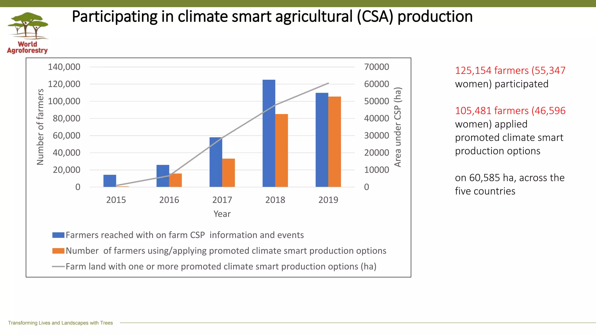 Transforming Lives and Landscapes with Trees
Participating in climate smart agricultural (CSA) production
125,154 farmers (55,347
women) participated
105,481 farmers (46,596
women) applied
promoted climate smart
production options
on 60,585 ha, across the
five countries0
10000
20000
30000
40000
50000
60000
70000
0
20,000
40,000
60,000
80,000
100,000
120,000
140,000
2015 2016 2017 2018 2019
AreaunderCSP(ha)
Numberoffarmers
Year
Farmers reached with on farm CSP information and events
Number of farmers using/applying promoted climate smart production options
Farm land with one or more promoted climate smart production options (ha)
 