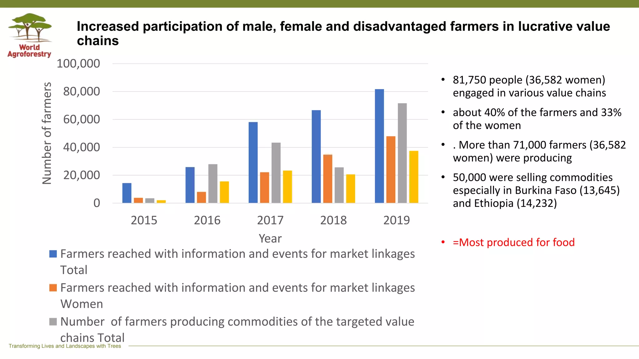 Transforming Lives and Landscapes with Trees
Increased participation of male, female and disadvantaged farmers in lucrative value
chains
• 81,750 people (36,582 women)
engaged in various value chains
• about 40% of the farmers and 33%
of the women
• . More than 71,000 farmers (36,582
women) were producing
• 50,000 were selling commodities
especially in Burkina Faso (13,645)
and Ethiopia (14,232)
• =Most produced for food
0
20,000
40,000
60,000
80,000
100,000
2015 2016 2017 2018 2019
Numberoffarmers
Year
Farmers reached with information and events for market linkages
Total
Farmers reached with information and events for market linkages
Women
Number of farmers producing commodities of the targeted value
chains Total
 