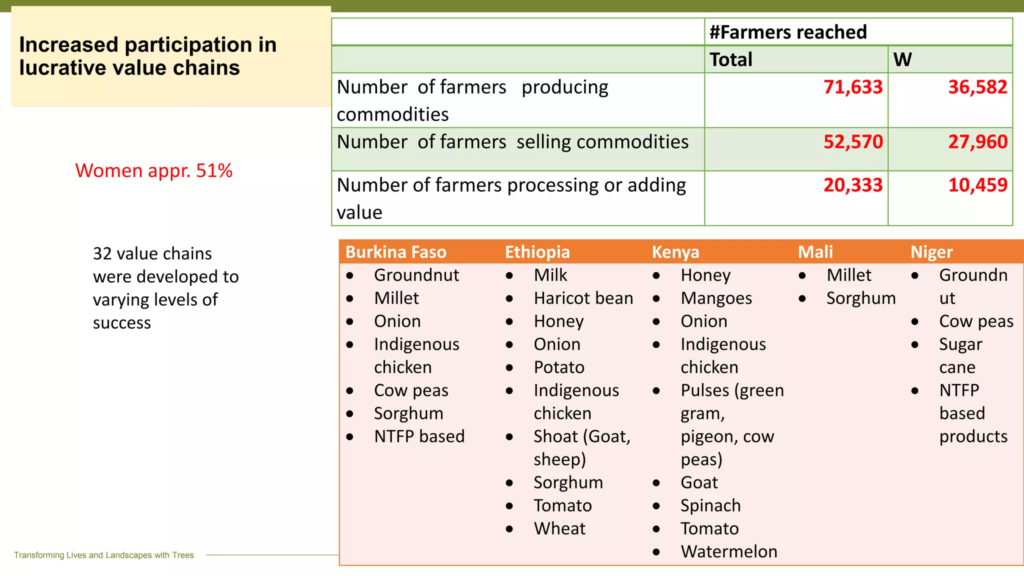 Transforming Lives and Landscapes with Trees
#Farmers reached
Total W
Number of farmers producing
commodities
71,633 36,582
Number of farmers selling commodities 52,570 27,960
Number of farmers processing or adding
value
20,333 10,459
32 value chains
were developed to
varying levels of
success
Burkina Faso Ethiopia Kenya Mali Niger
 Groundnut
 Millet
 Onion
 Indigenous
chicken
 Cow peas
 Sorghum
 NTFP based
 Milk
 Haricot bean
 Honey
 Onion
 Potato
 Indigenous
chicken
 Shoat (Goat,
sheep)
 Sorghum
 Tomato
 Wheat
 Honey
 Mangoes
 Onion
 Indigenous
chicken
 Pulses (green
gram,
pigeon, cow
peas)
 Goat
 Spinach
 Tomato
 Watermelon
 Millet
 Sorghum
 Groundn
ut
 Cow peas
 Sugar
cane
 NTFP
based
products
Women appr. 51%
Increased participation in
lucrative value chains
 